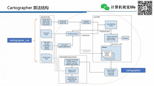 【Cartographer 专题讲解二】Cartographer_ros 代码讲解入门