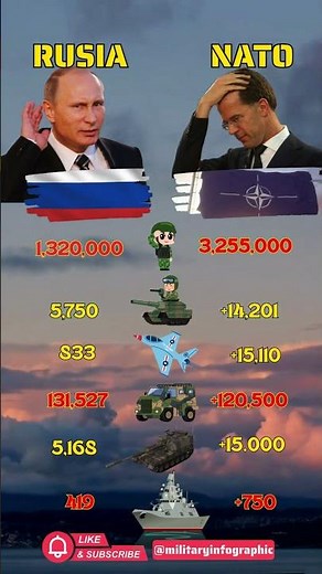 Russia vs NATO Military Power 2025 ⚔️ | Army, Tank, Fighter Jets Comparison #shorts #nato #russia