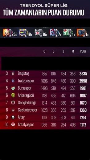 Süper Lig Tüm Zamanların Puan Durumu