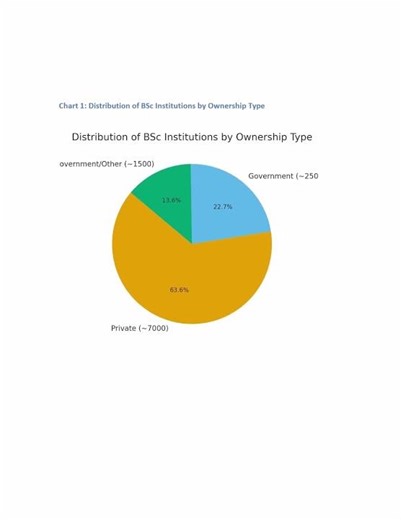 BSc Colleges in Delhi Trends, Statistics & Charts 2025