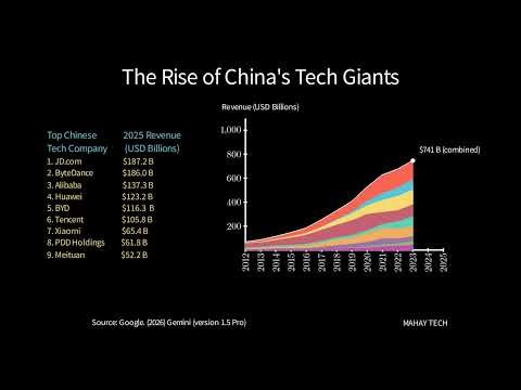 How China’s Tech Giants Grew: Revenue Visualized
