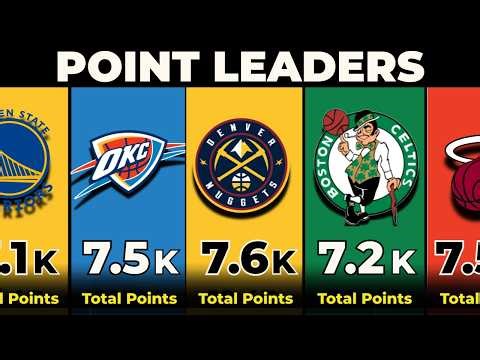 WEEK 20 | Top NBA Team Scorers Right Now 🔥 | NBA Team Point Leaders 2025/26