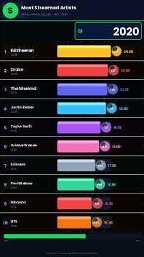Most Streamed Spotify Artists 2013-2025 🎵 Taylor Swift's INSANE Rise!