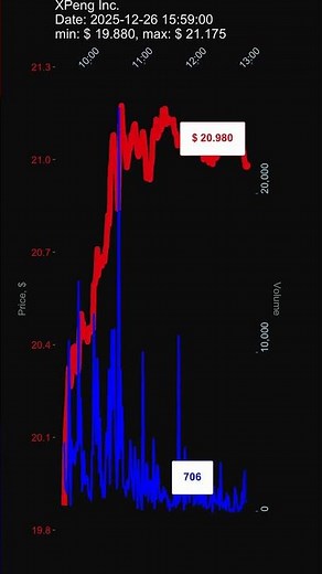 XPEV, XPeng Inc., 2025-12-26, stock prices dynamics, stock of the day