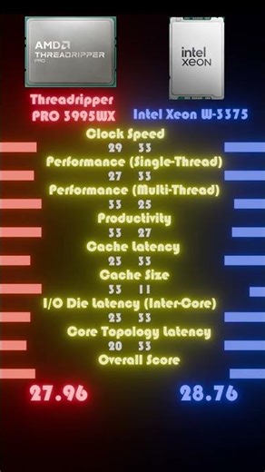 Workstation Battle: Threadripper PRO 3995WX vs. Xeon W-3375