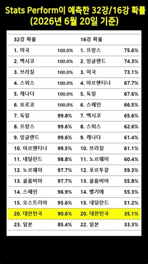 Stats Perform이 예측한 32강/16강 확률 (2026년 6월 20일 기준)