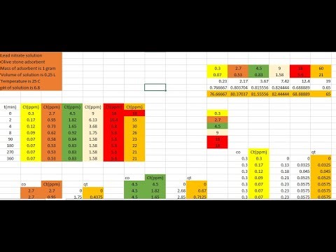 Adsorption Isotherms Plots in Excel