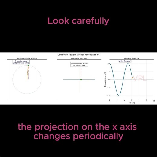 Why Circular Motion is Actually SHM Projection Explained Simply 🎯 #physicsshorts#students #education