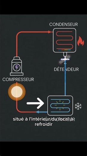 fonctionnement d’un circuit frigorifique #science #curiosité