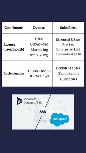 Salesforce vs Dynamics 365: The REAL Cost