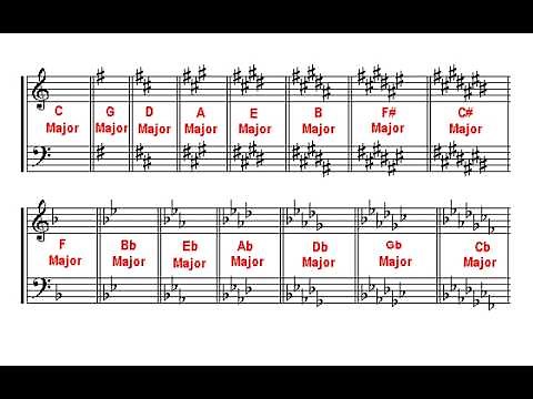 Key Signatures on the Staff - Everything You Need To Know in 3 minutes