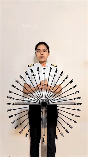 पलक जैन | Pilot on Instagram: "Front view of Earth indicating all 360° directions. #pilot #aviation #navigation #dgcaexams #palakjainpilot"