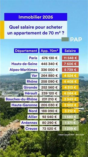 Immobilier 2026 : quel salaire pour acheter un appartement de 70 m² ?
