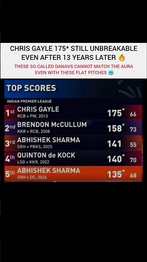 Chris Gayle 175* Still Unbreakable 🥶🔥