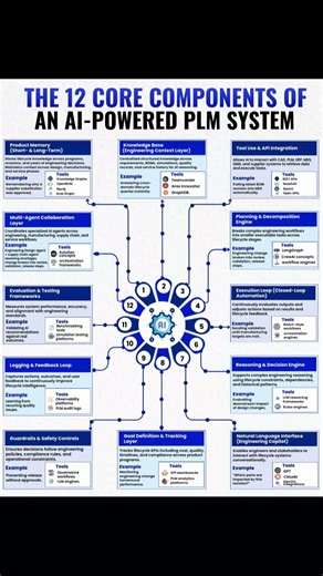 12 Core Components of AI Powered PLM Systems #ai #aisystem #plm #aipoweredsystem #ai