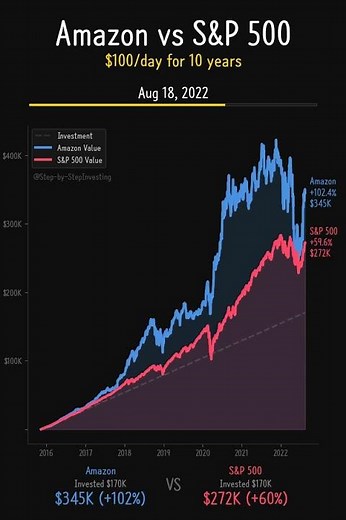 Amazon Beats S&P 500 by $164K! E-commerce + Cloud Power 🛒☁️ #Shorts