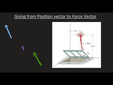 Express the Force in Cartesian vector form (converting a Position vector into a Force vector)