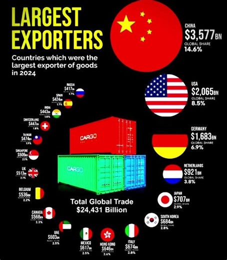 🌍📦📦📫🗂️World’s Largest Exporters in 2024 🌍📦 | Who Controls Global Trade?📦📦🗂️🗳️🗳️