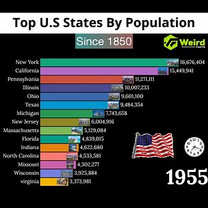 1.3M views · 4.5K reactions | The most populous states in the United Sates from 1850 to 2050 (History + Projection) | Weird Facts | Facebook