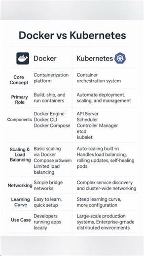 Docker Vs Kubernetes