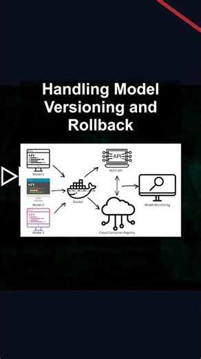 Handling Model Versioning and Rollback #ai #artificialintelligence #machinelearning #aiagent