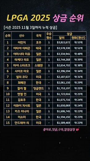 LPGA 투어 2025 시즌 상금 순위 및 우승횟수, PGA보다 너무 적네!