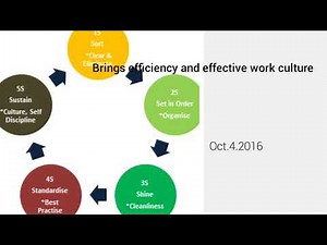 5S management Posters