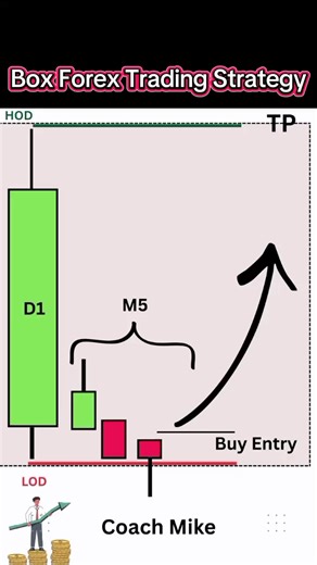 Forex Trading Tips. The Box Trading Strategy #tradingtips #forex #trading #fyp #candlesticks