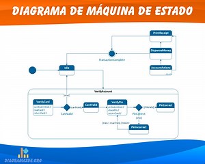 Diagrama de Máquina de Estados ️➡️ Qué es, símbolos y ejemplo