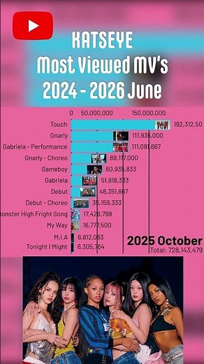 Most Viewed KATSEYE MV’s 2024-2026 #katseye #kpop