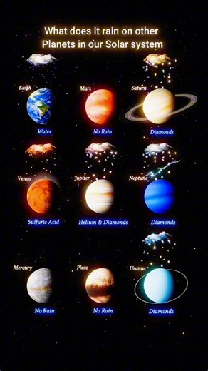 What Rains on Other Planets in Our Solar System? Rain isn’t the same everywhere in space! 🌍✨ While Earth enjoys water rain, other planets experience truly extreme weather—diamond rain on Uranus and Neptune 💎, sulfuric acid clouds on Venus ☁️, and worlds with no rain at all. Our solar system is full of cosmic surprises! #SolarSystem #SpaceFacts #PlanetFacts #DiamondRain #rain | Cosmos Stargazers