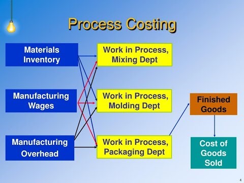 Process costing 3 complete concept by ⁨@PWfaculties