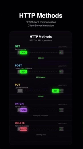 HTTP Methods Explained Simply 🚀