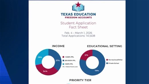 More than 141,000 apply for Texas school voucher program as new data reveals family income levels