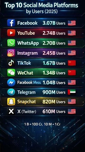Top 10 Social Media Platforms by Users in 2025 📱🔥 | Biggest Platforms #socialplatform #socialtrends