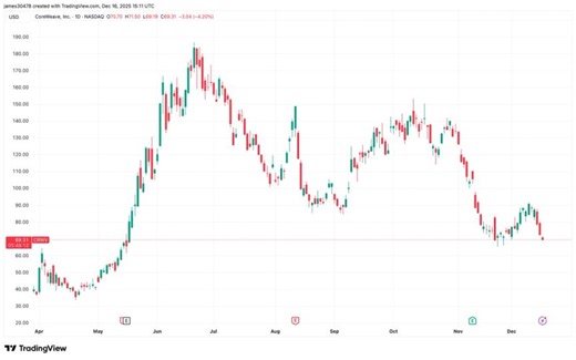 CoreWeave collapse sparks fears of cracks in AI infrastructure boom