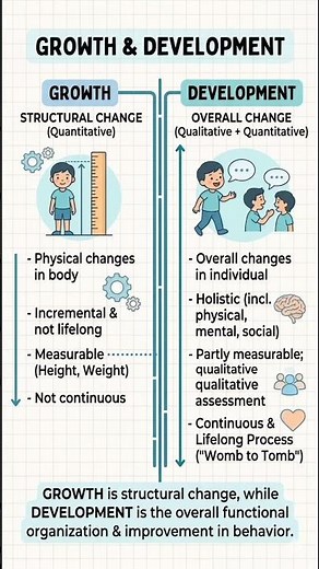 Growth vs. Development: What’s the Difference? 🌱 | Psychology Facts| B.ed