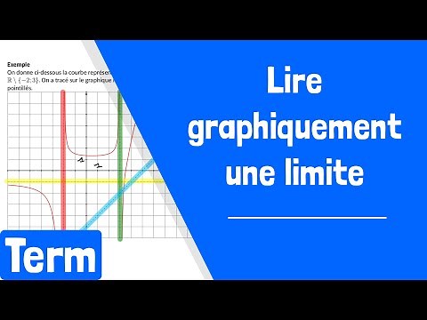 Comment lire graphiquement une limite et reconnaître des asymptotes ?