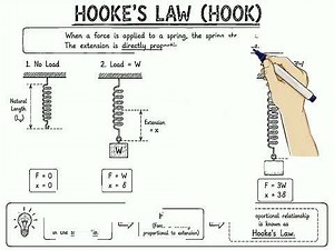 Hooke's Law Explained: The Equation Every Engineer Must Know
