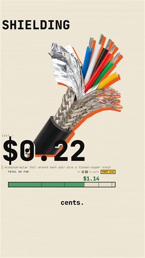 What does an HDMI cable ACTUALLY cost to make?