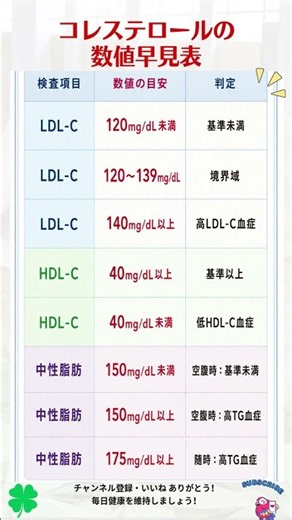 コレステロールの数値早見表#健康 #雑学 #予防医療 #医療 #予防 #コレステロール