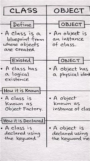 Difference between class and object #icse #computerapplication difference between class &object