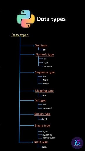 Python Data Types in easy | Python Data Types Overview | Beginner Python #shorts #pythonshorts #yt