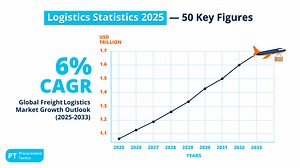 Logistics Statistics 2026 — 50 Key Figures
