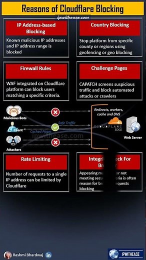 Reasons of Cloudflare Blocking #cloudflare #cloudflareblock #troubleshoot #security #networksecurity