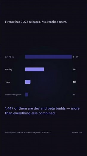 Firefox has 2,278 releases. 746 of them reached users