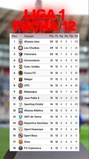 Tabla de Posiciones Liga 1 Peru | Fecha 12 | Apertura 2026