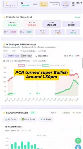 Check out how our data intelligence showed early bullish divergence