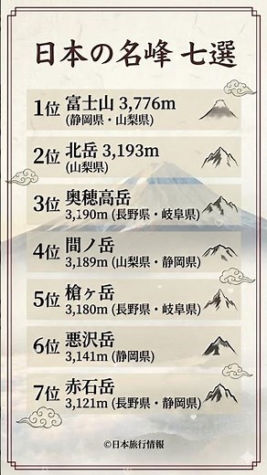 富士山の次はどこ？意外と知らない「日本の高い山」TOP7
