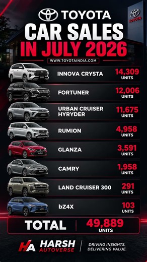 Toyota India Car Sales Report – July 2026 📊🚗#toyotasales